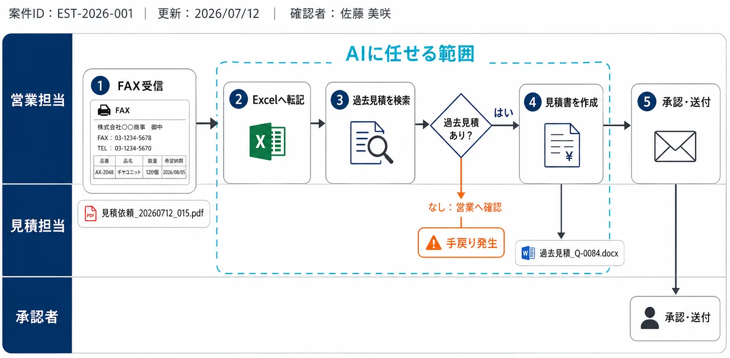 FAXの見積依頼をExcelへ転記・集計し、過去見積と比較してWordで見積書を作る現在の業務フロー