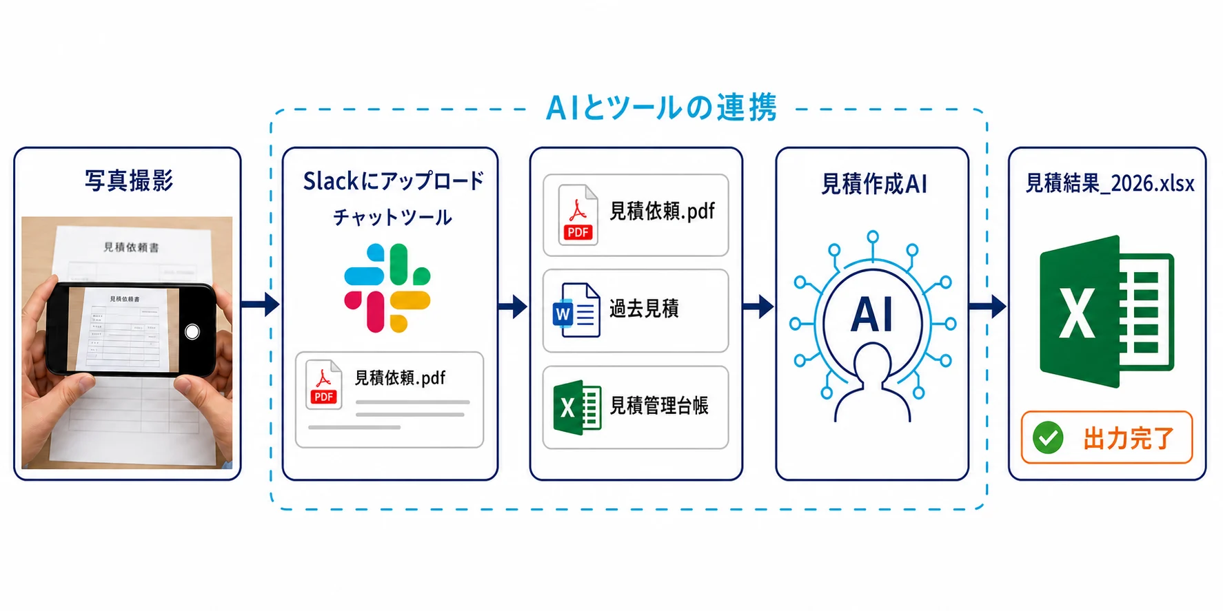 紙の見積依頼をスマートフォンで撮影し、Slackへのアップロードと社内ツールとの連携を経て、AIがExcelファイルを出力する流れ