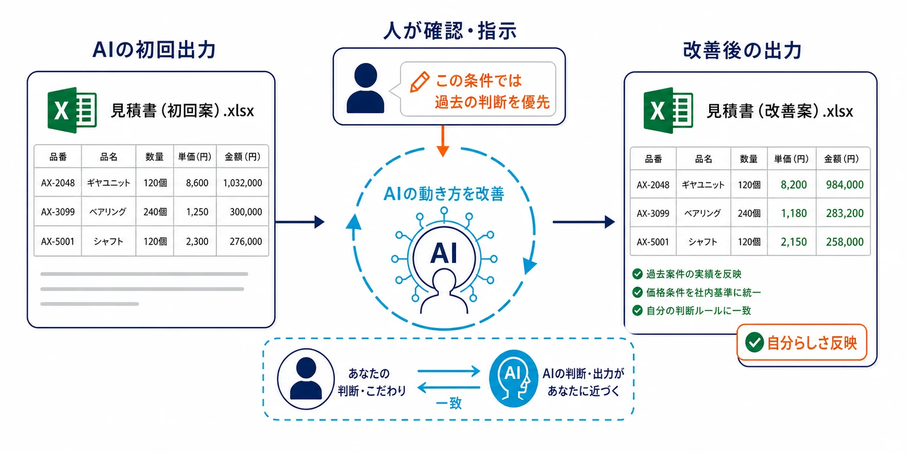 人がAIの初回出力を確認して指示を与え、AIの判断と出力を自分らしく改善するフィードバックの流れ